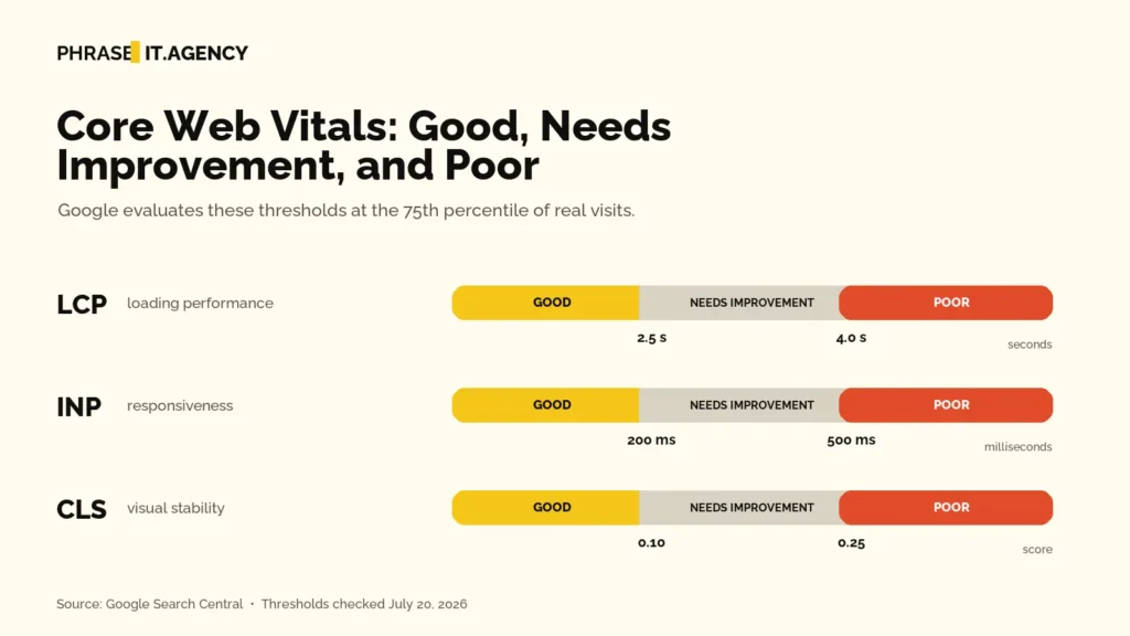 Core Web Vitals thresholds showing good LCP at 2.5 seconds or less, INP at 200 milliseconds or less, and CLS at 0.10 or less