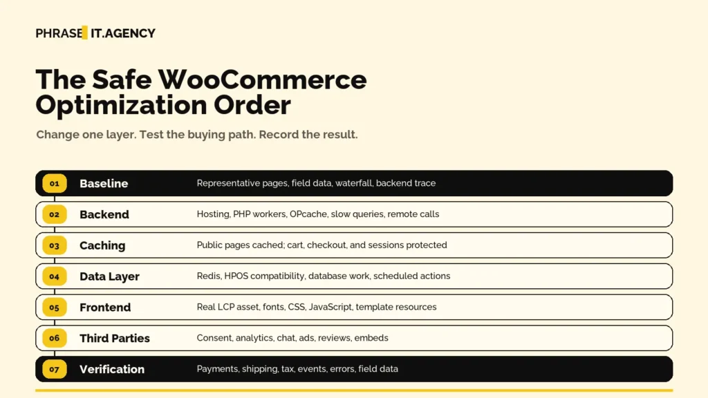 Seven-step WooCommerce optimization order covering baseline testing, backend, caching, data, frontend, third parties, and verification