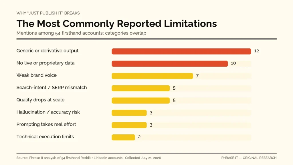 Chart showing the most commonly reported ChatGPT SEO limitations