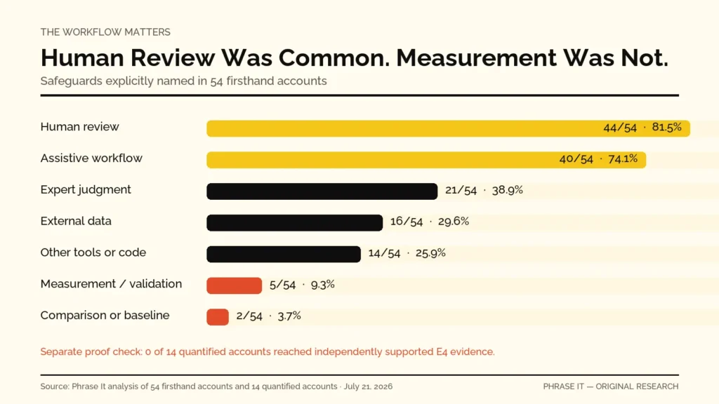 Chart comparing human review, external data, measurement, and baselines in ChatGPT SEO workflows