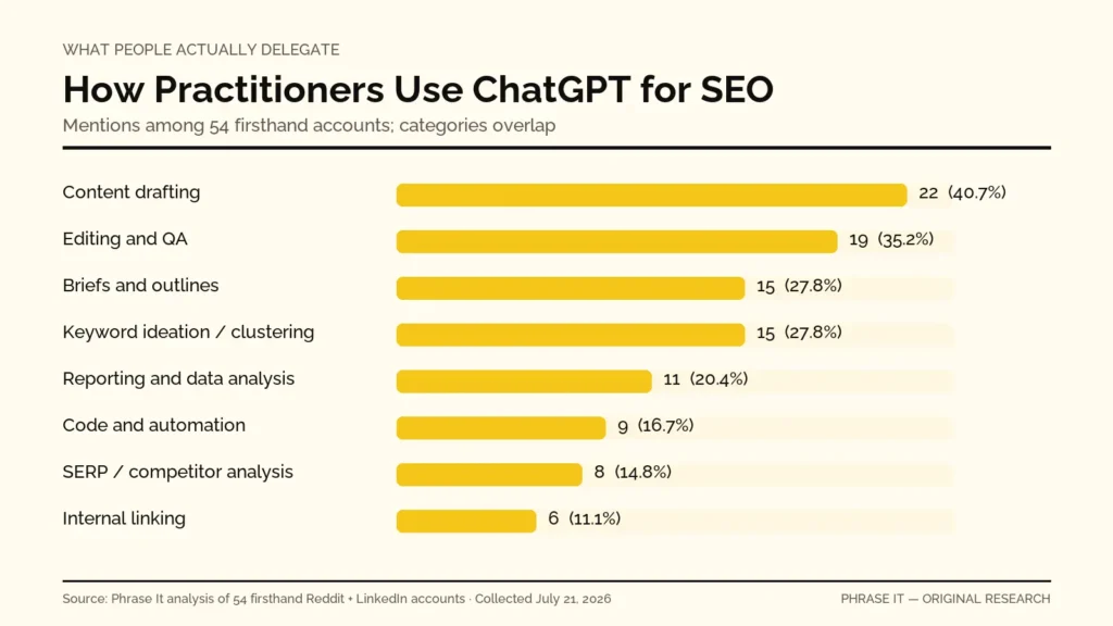 Chart showing the most common ChatGPT SEO use cases among 54 firsthand accounts