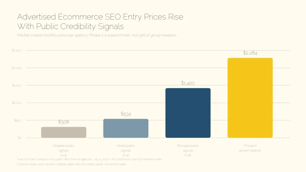 Bar chart showing median advertised ecommerce SEO entry prices of $308 for weaker public signals, $534 for mixed signals, $1,420 for stronger signals, and $2,284 for Phrase It

