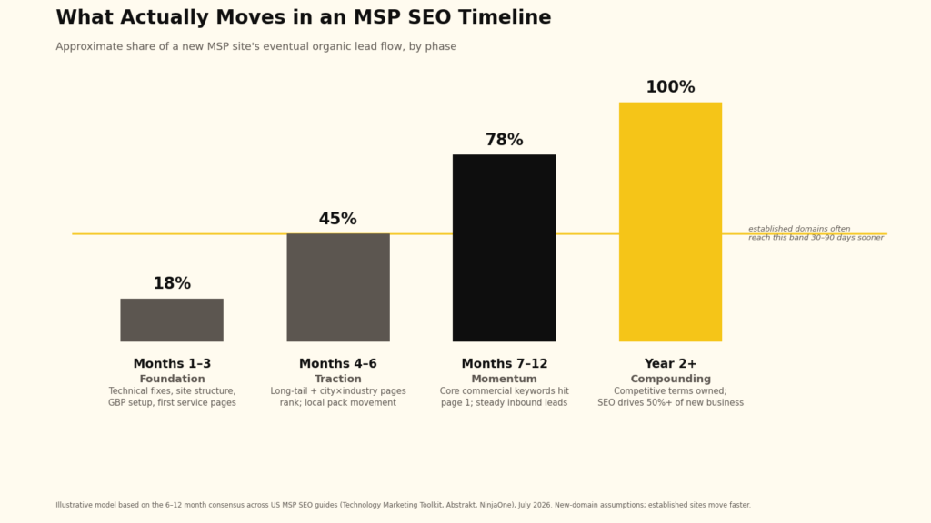 Illustrative model based on the 6-12 month consensus across US MSP SEO guides, July 2026. New-domain assumptions; established sites move faster.
