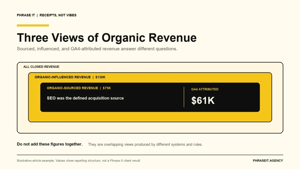 Nested comparison of an illustrative $130,000 in organic-influenced revenue, $75,000 in organic-sourced revenue, and $61,000 attributed to organic search by GA4.
