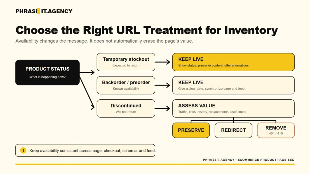 Decision diagram showing when to keep product URLs live and when to preserve, redirect, or remove discontinued product pages.