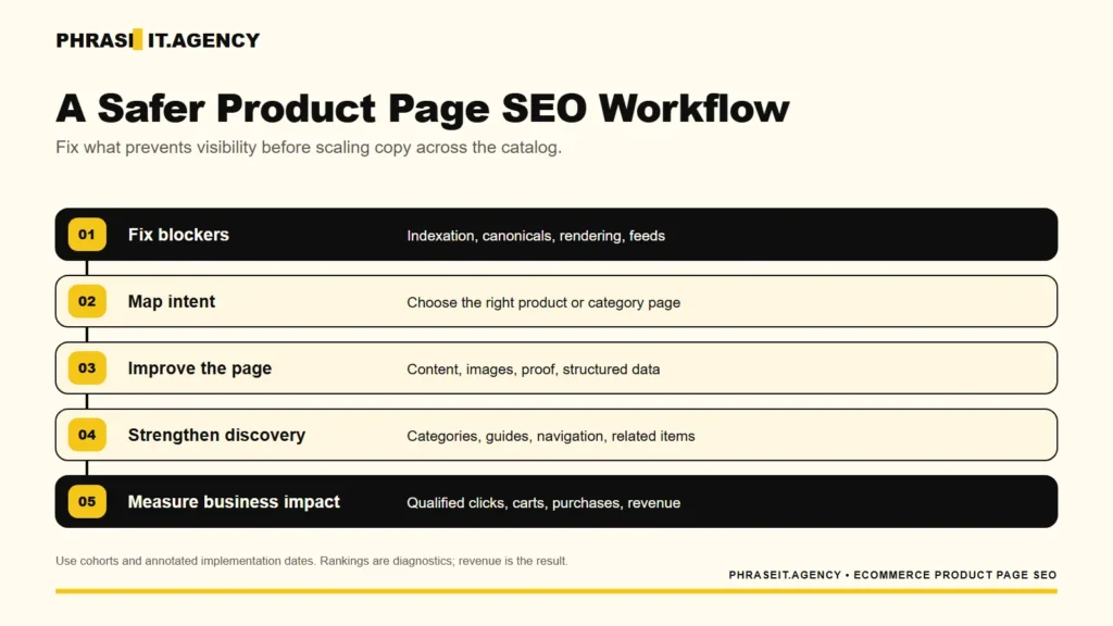 Five-step product page SEO workflow covering technical blockers, search intent, page improvements, internal discovery, and business-impact measurement.