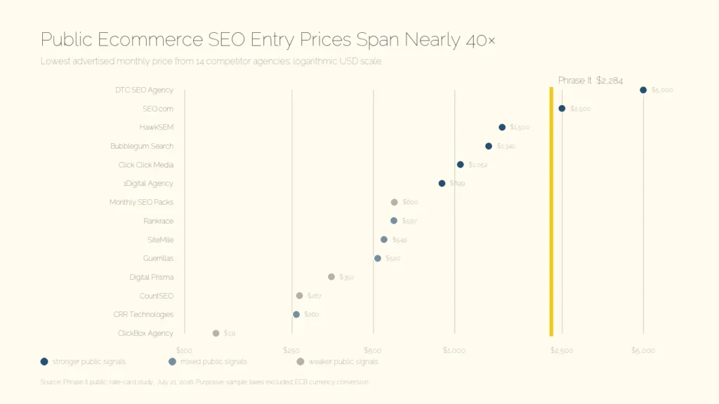 Dot plot showing public ecommerce SEO entry prices from $131 to $5,000, with Phrase It’s $2,284 equivalent marked as a benchmark

