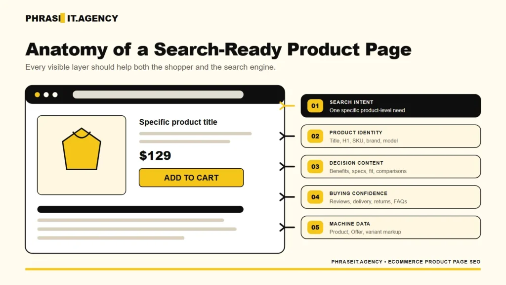 Diagram of a search-ready ecommerce product page organized into search intent, product identity, decision content, buying confidence, and machine-readable product data.