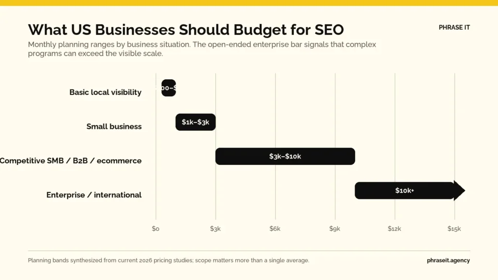 Monthly SEO budget ranges for US businesses, from $300 for basic local visibility to $10,000+ for enterprise SEO.