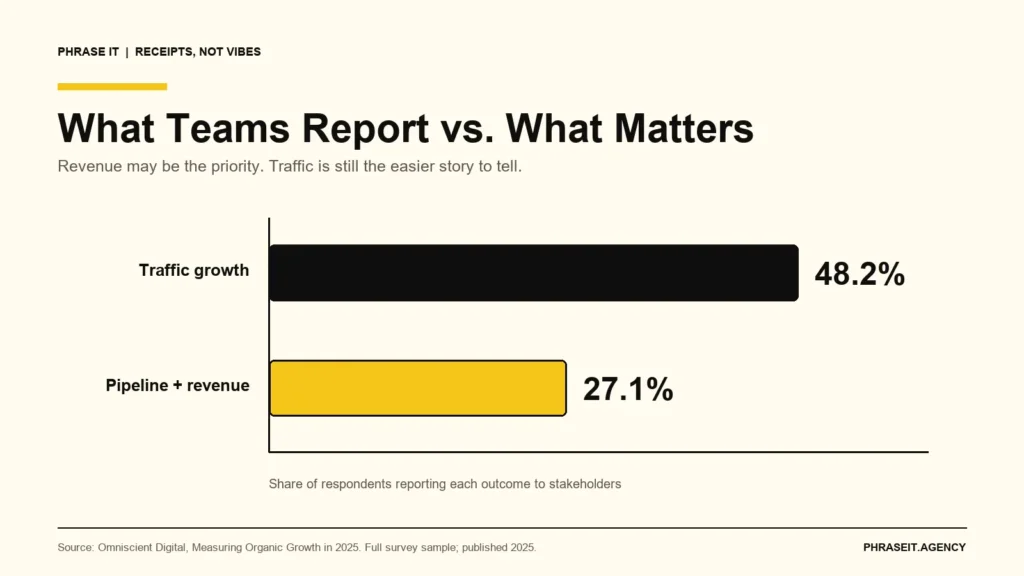 Survey comparison showing 48.2% of respondents report traffic growth to stakeholders, compared with 27.1% reporting pipeline and revenue growth.
