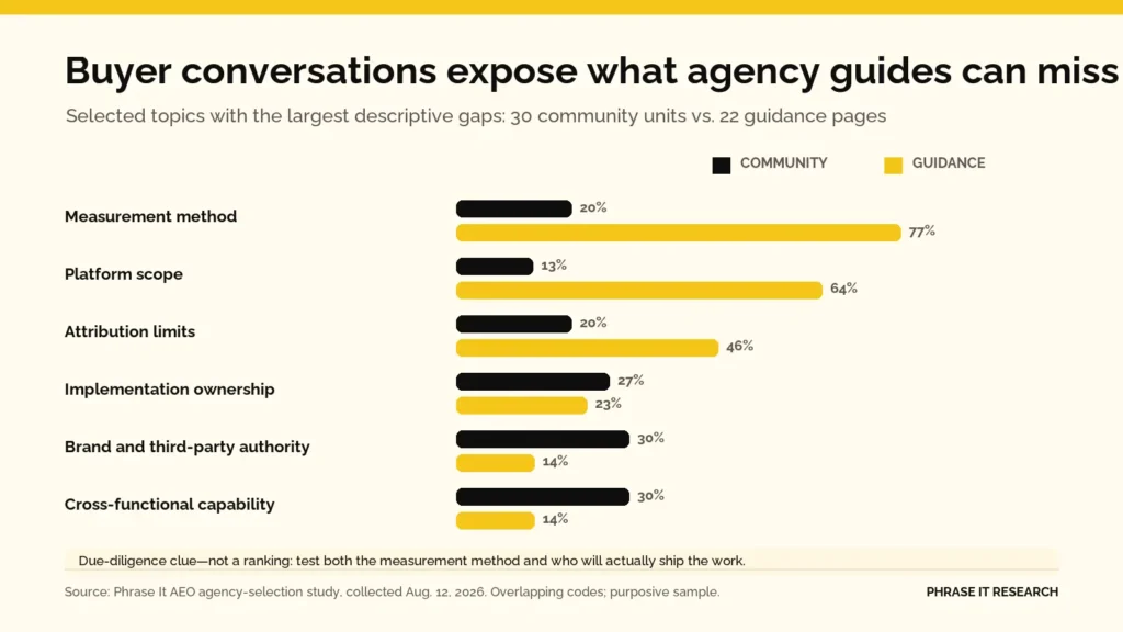 Grouped bar chart comparing 30 community discussions with 22 AEO guidance pages across measurement methodology, platform scope, attribution limits, implementation ownership, third-party authority, and cross-functional capability.