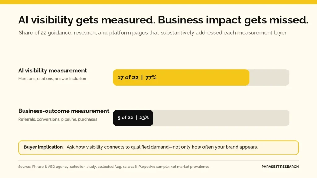 Bar chart comparing 22 AEO guidance pages: 17 addressed AI visibility measurement, while five addressed referrals, conversions, pipeline, purchases, or other business outcomes.