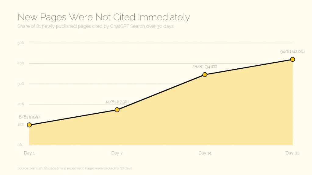 Line graph showing ChatGPT Search citations rising from 8 of 81 pages on day one to 34 of 81 pages on day 30.

