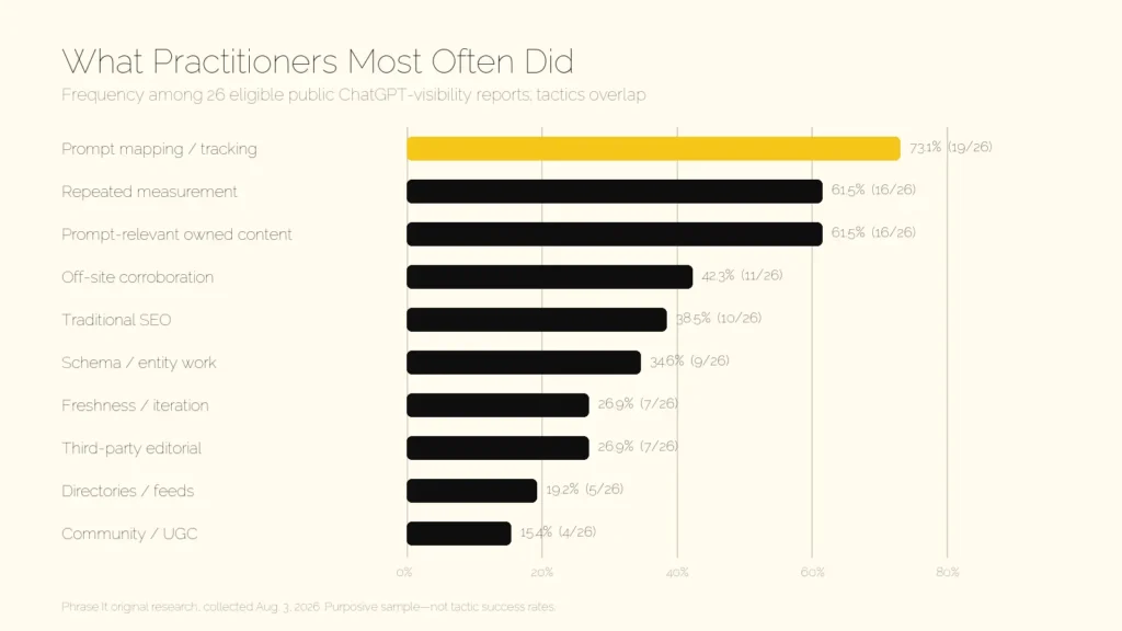 Horizontal bar chart showing prompt mapping at 73.1%, repeated measurement and owned content at 61.5%, and off-site corroboration at 42.3% among 26 reports.

