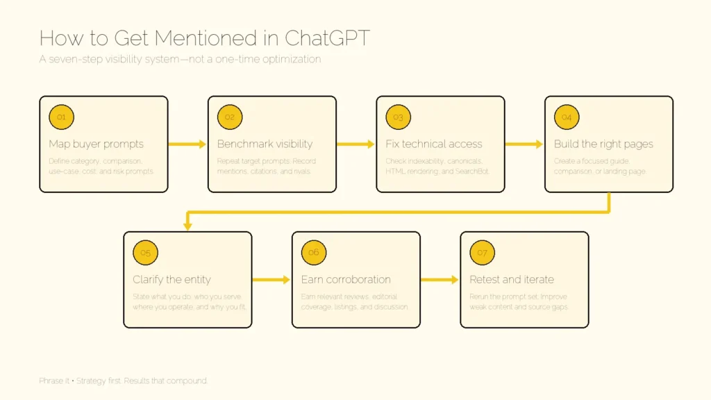 Seven-step process for getting mentioned in ChatGPT, covering prompt mapping, visibility measurement, technical access, content, entity clarity, independent corroboration, and iteration.
