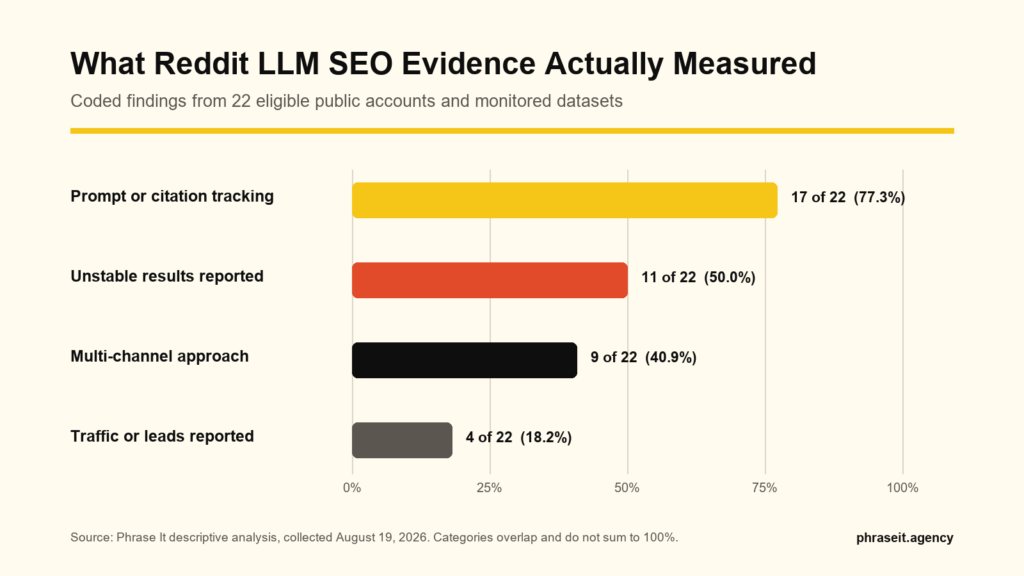 Reddit LLM SEO research findings Bar chart of 22 Reddit LLM SEO evidence units showing 17 used prompt tracking, 11 reported unstable results, nine used multiple channels, and four reported traffic or leads.