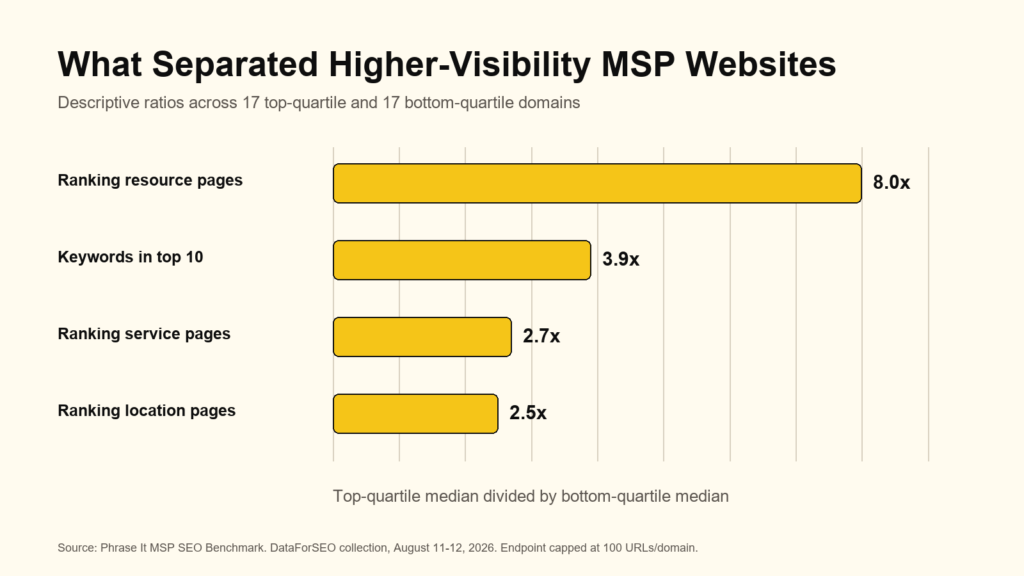 Bar chart comparing page portfolio and top-10 keyword gaps between higher- and lower-visibility MSP websites.