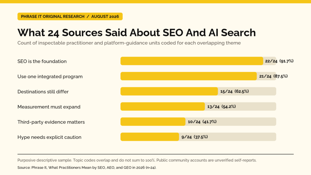 bar chart of original research showing what SEO experts said about SEO & AI search