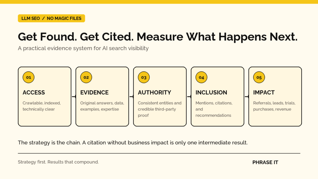 LLM SEO framework showing technical access, useful evidence, authority, citations, and business measurement across AI search platforms