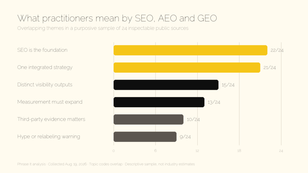 Bar chart showing that 22 of 24 sampled sources treated SEO as the foundation, 21 favored an integrated strategy, and 15 distinguished the three visibility outputs.