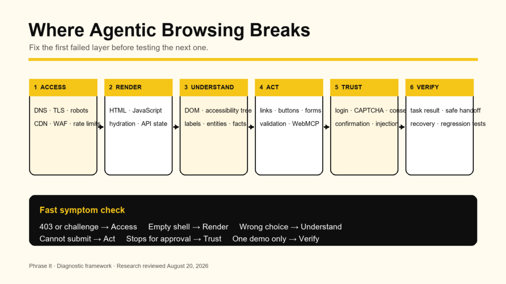 Figure 1. Agentic browsing troubleshooting order: fix the first failed layer, then rerun the full journey.