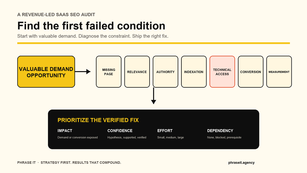 Figure 1. The SaaS SEO audit diagnostic system. Start with valuable demand, find the first failed condition, then prioritize the fix.