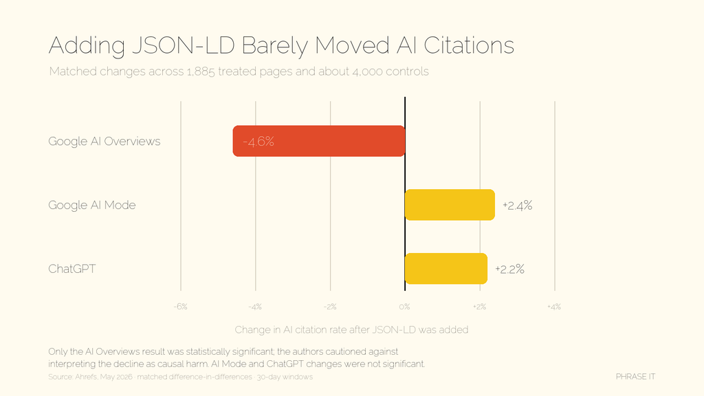 In Ahrefs’ matched 1,885-page study, adding JSON-LD produced little measurable movement in ChatGPT or Google AI Mode citation rates. Source: Ahrefs, May 2026.