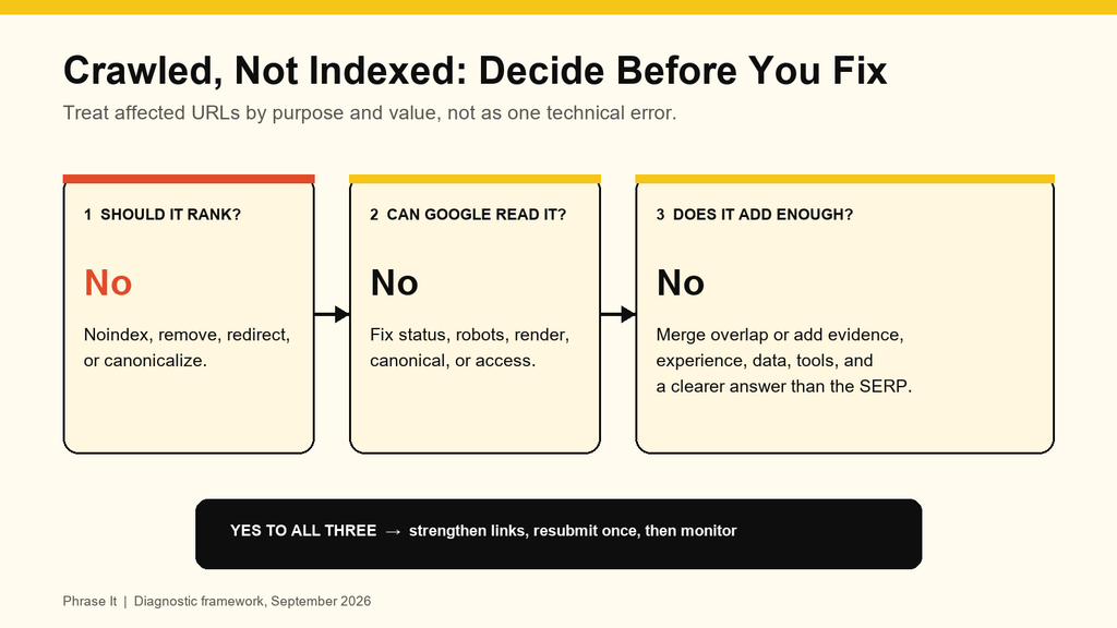 Figure 1. Decide whether a URL should rank, whether Google can read it, and whether it adds enough value before requesting indexing. Source: Phrase It diagnostic framework, September 2026.