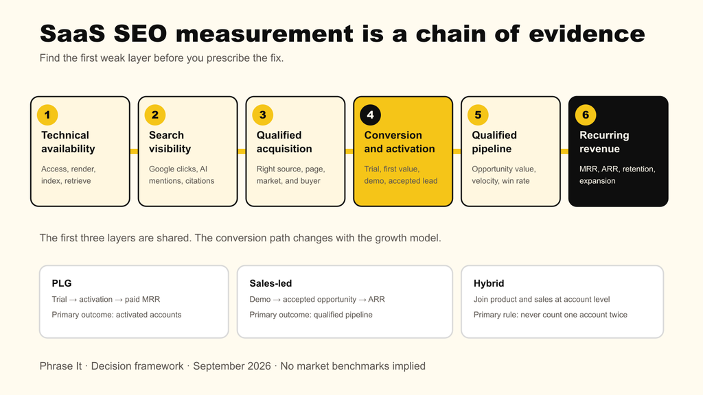 SaaS SEO measurement moves through six evidence layers, then branches for PLG, sales-led, and hybrid growth.