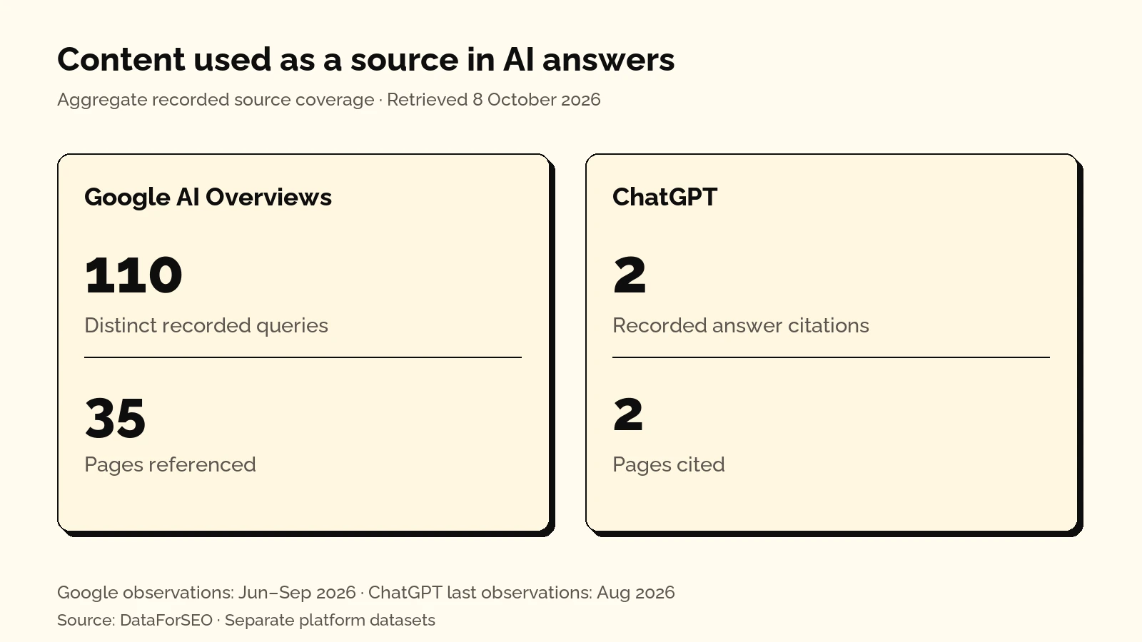 Recorded source coverage: 110 Google AI Overview queries referencing 35 pages, and two ChatGPT answers citing two pages. DataForSEO, retrieved 8 October 2026.