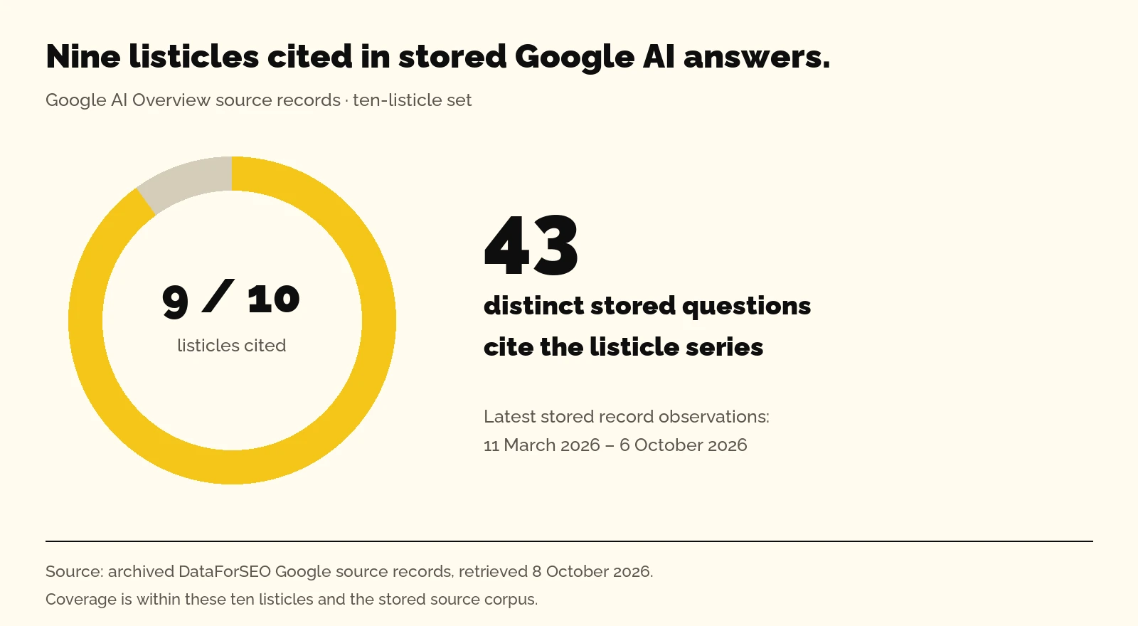 how listicles ranked in ai
