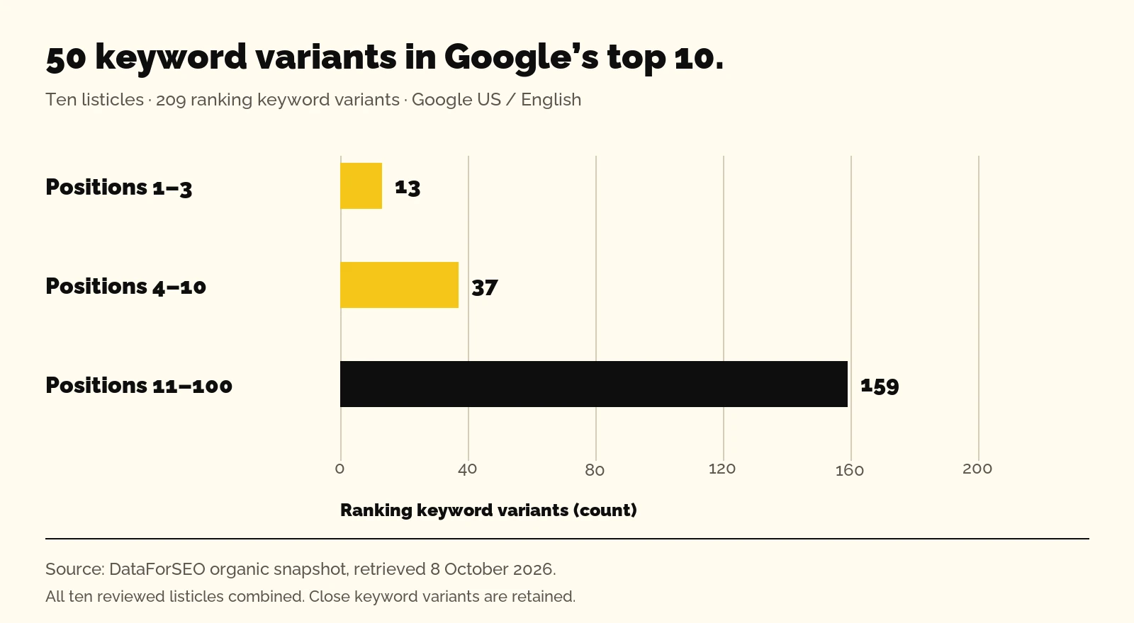 how our listicles rank