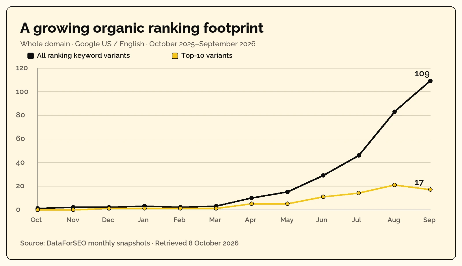 US ranking keyword variants increased from 1 to 109, and top-10 variants from 0 to 17, across October 2025 to September 2026 monthly domain snapshots.