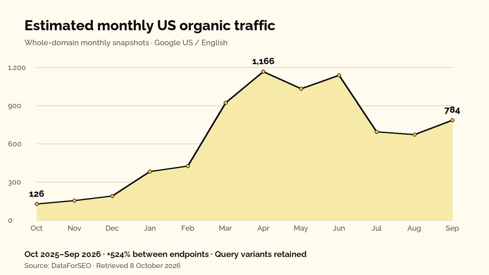 Estimated monthly US organic traffic from October 2025 to September 2026, rising from 126 to 784 with an April peak of 1,166. DataForSEO, Google US, English.