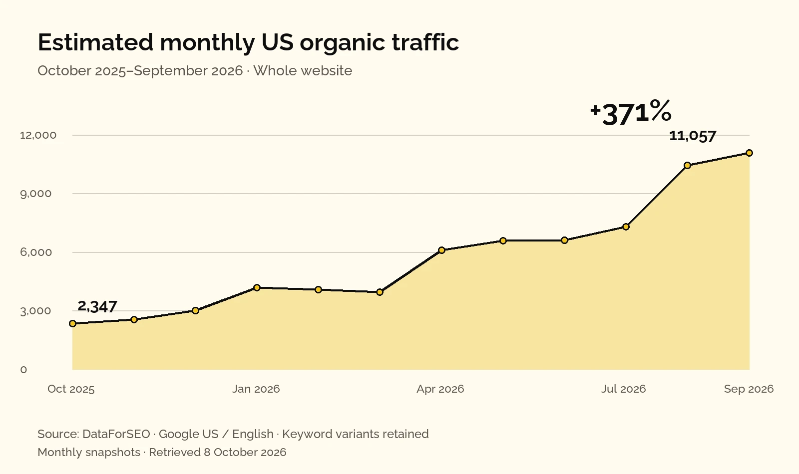 organic traffic growth trend