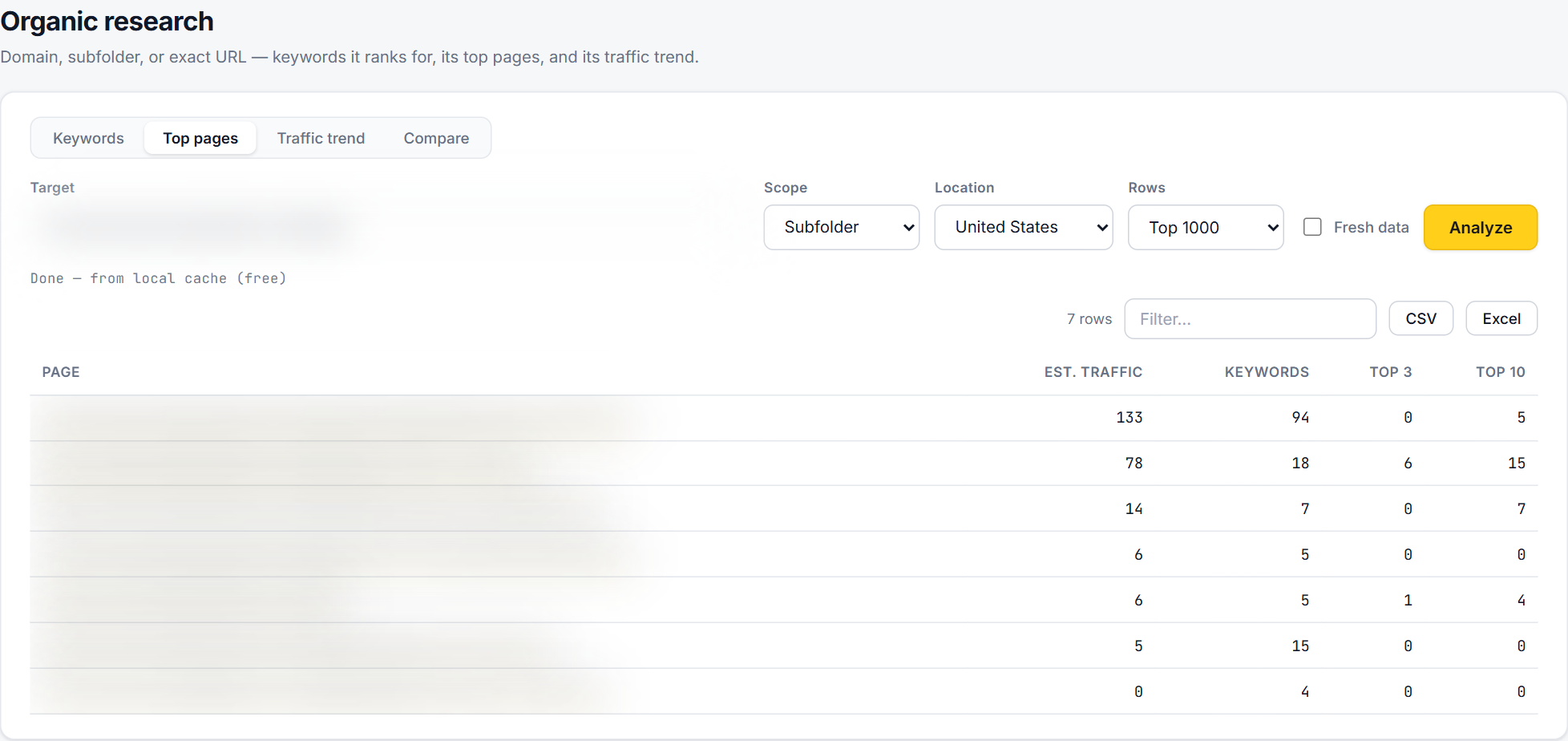 Anonymized seven-row blog page table preserving estimated traffic, keyword counts and top-three and top-ten rankings