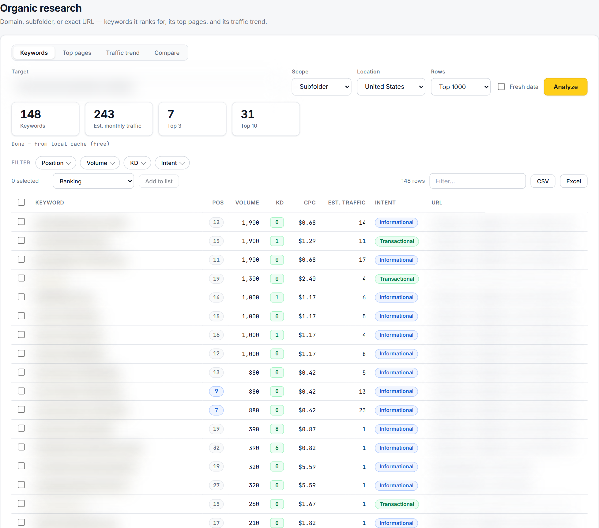 Anonymized blog-only ranking table showing 148 keyword variants, estimated monthly organic traffic of 243, seven top-three rankings and 31 top-ten rankings