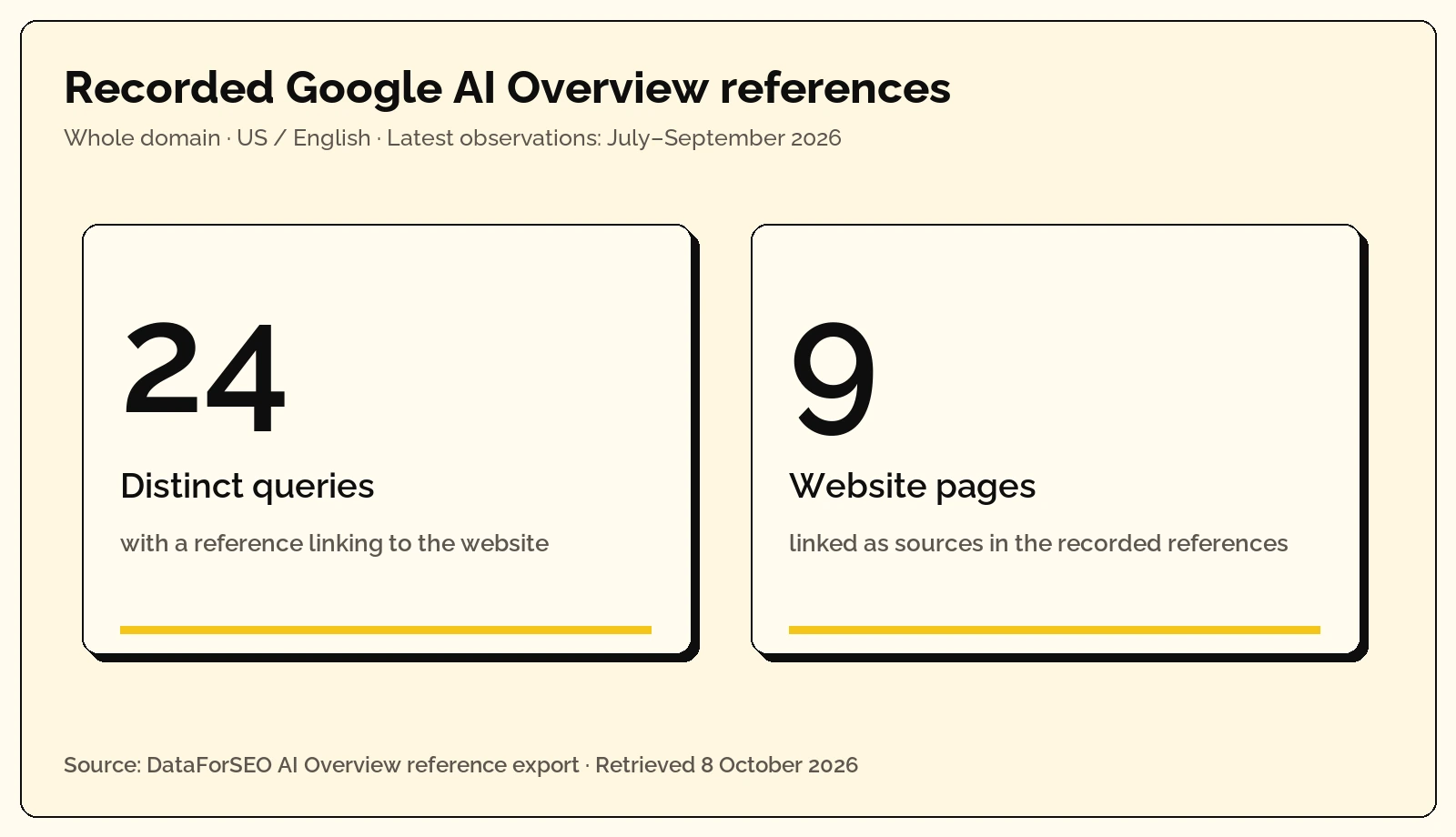 Nine website pages linked as sources across 24 distinct recorded Google AI Overview queries. US English, latest reference observations July to September 2026.